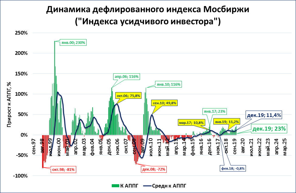 Динамика индекса МОСБИРЖИ. Структура индекса МОСБИРЖИ. Индекс МОСБИРЖИ график. Индекс МОСБИРЖИ состав.