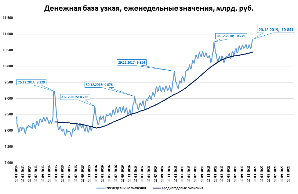 Составляющие денежной базы. Денежная база облигации. Денежная база м2. Денежная база в узком определении.