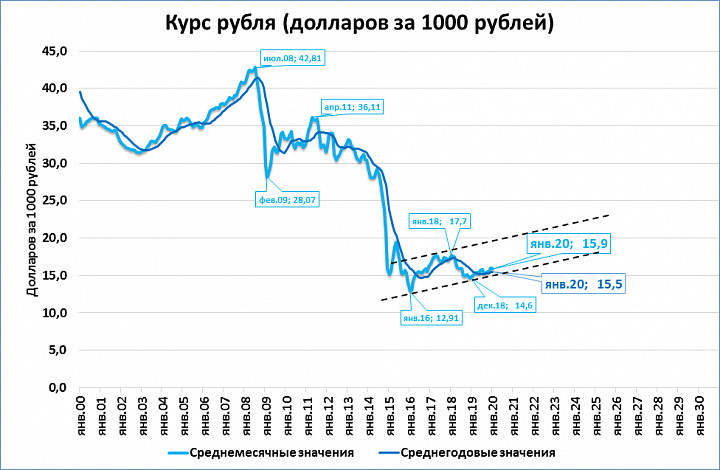 Курс рубля 31 августа