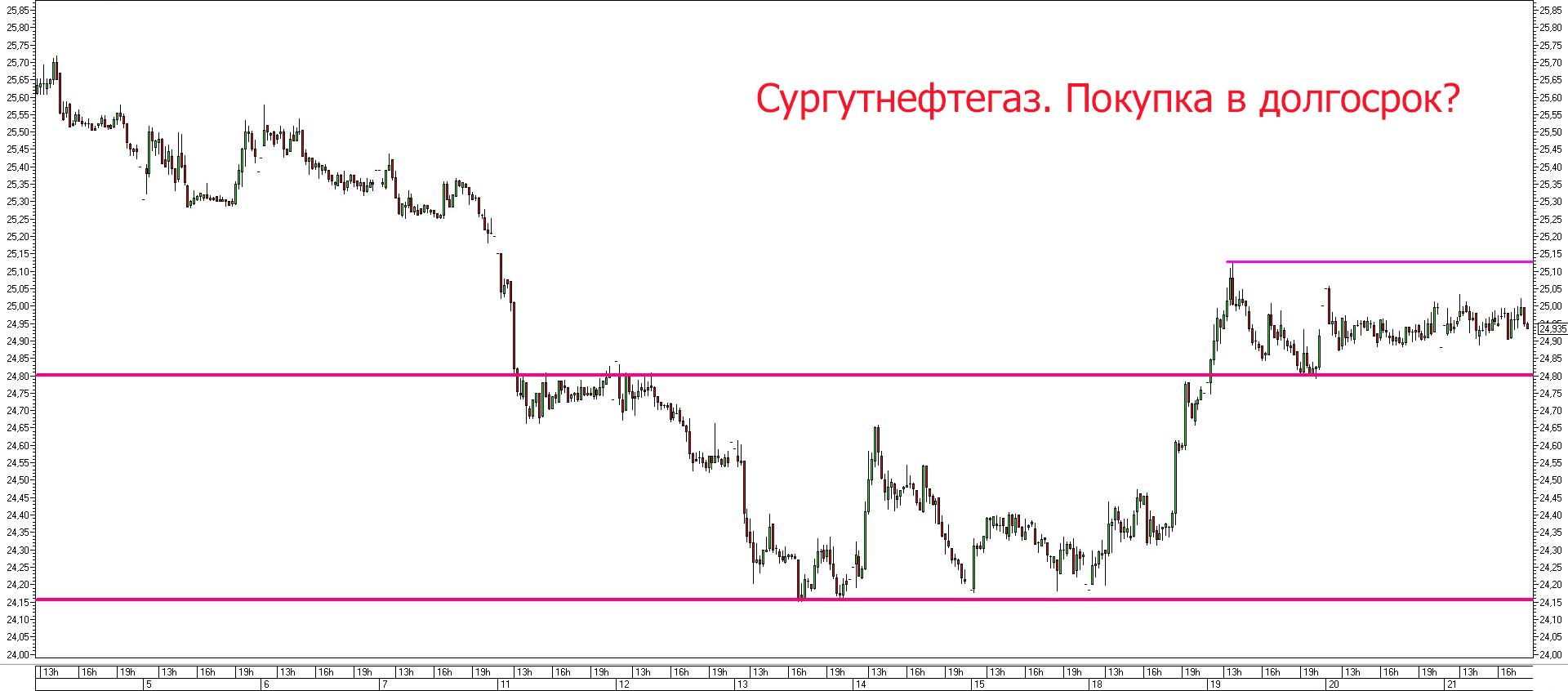 Nkhp акции форум. Сургутнефтегаз обыкновенные стоимость. Сургутнефтегаз акции цена. Какие акции купить в долгосрок. Сургутнефтегаз цена.