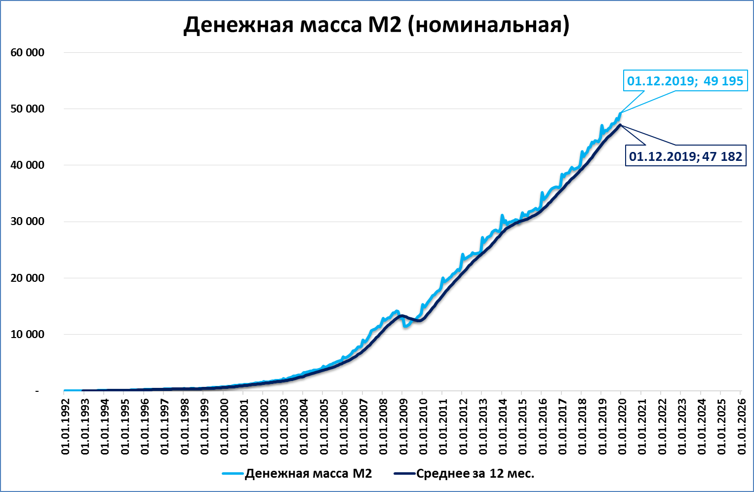 М 2 денежная масса. Денежная масса м2 график.