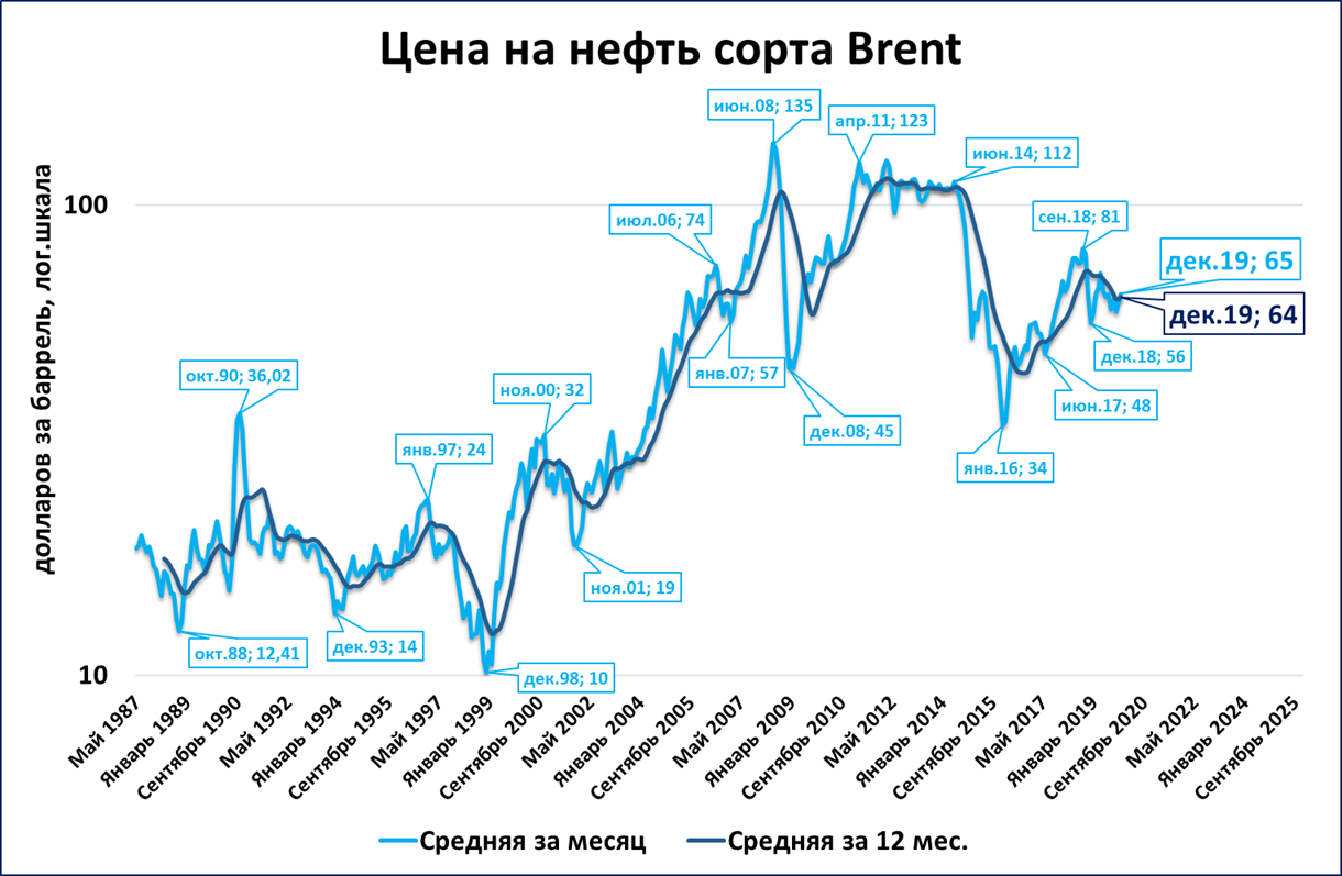 Нефть urals график. Стоимость нефти в 90. Brent Urals нефть график. Динамика цен на нефть марки Urals. Сорт нефти Urals.