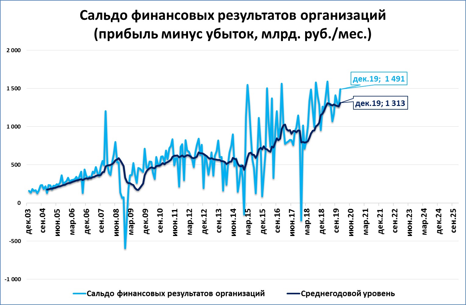 Топ компаний по прибыли. Миллиардные убытки.