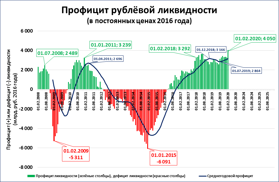 Ликвидность банковских операций. Дефицит ликвидности это структурный. Дефицит ликвидности банка. Структурный дефицит ликвидности банковского сектора. Ликвидность график.