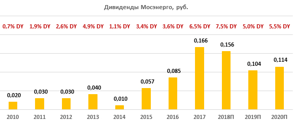 Баланс мосэнерго. Мосэнерго дивидендная отсечка. Курсы акций Мосэнерго. Бумажная акция Мосэнерго.