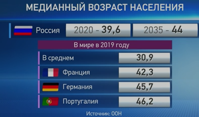 Медианный возраст. Средний Возраст жителей России. Средний Возраст населения России. Средний Возраст в России 2020.