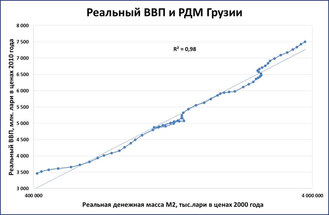 Грузия экономика. ВВП Грузии по годам график. ВВП Грузии по годам таблица. Рост ВВП Грузии за 20 лет. График экономического роста Грузии.