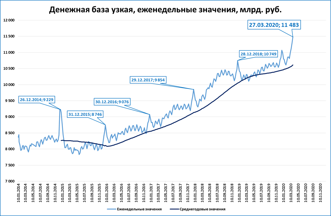 Узкая денежная база. Денежная база России график. Денежная база в России в графиках. Денежная база по годам в РФ.