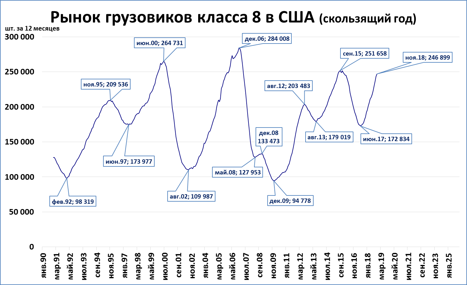 Скользящий год период. Скользящий год что это такое. Статистика продаж грузовиков в США. Скользящий год в страховании это. Скользящий год график.