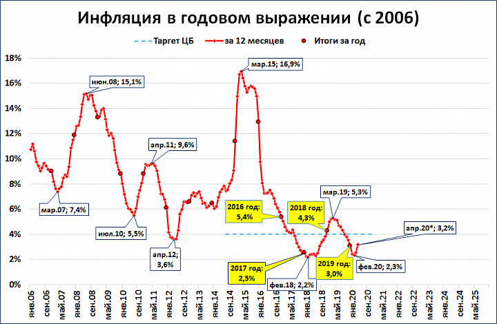 График инфляции за 5 лет В апреле ожидаемая инфляция около 3,2