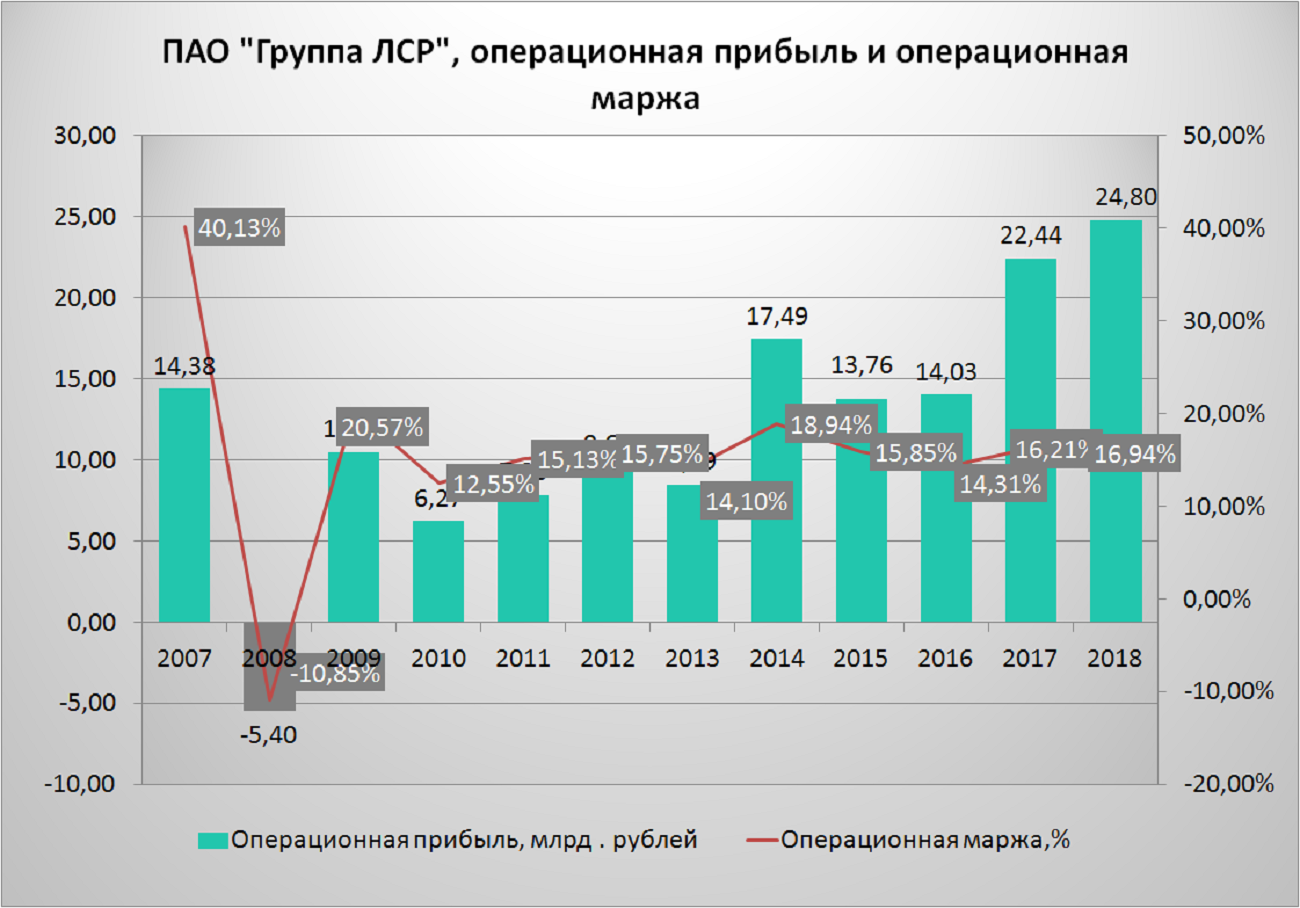 Прогноз акций лср. ЛСР финансовые показатели. Операционная прибыль. ЛСР финансовые показатели 2022. Операционная прибыль и чистая прибыль.