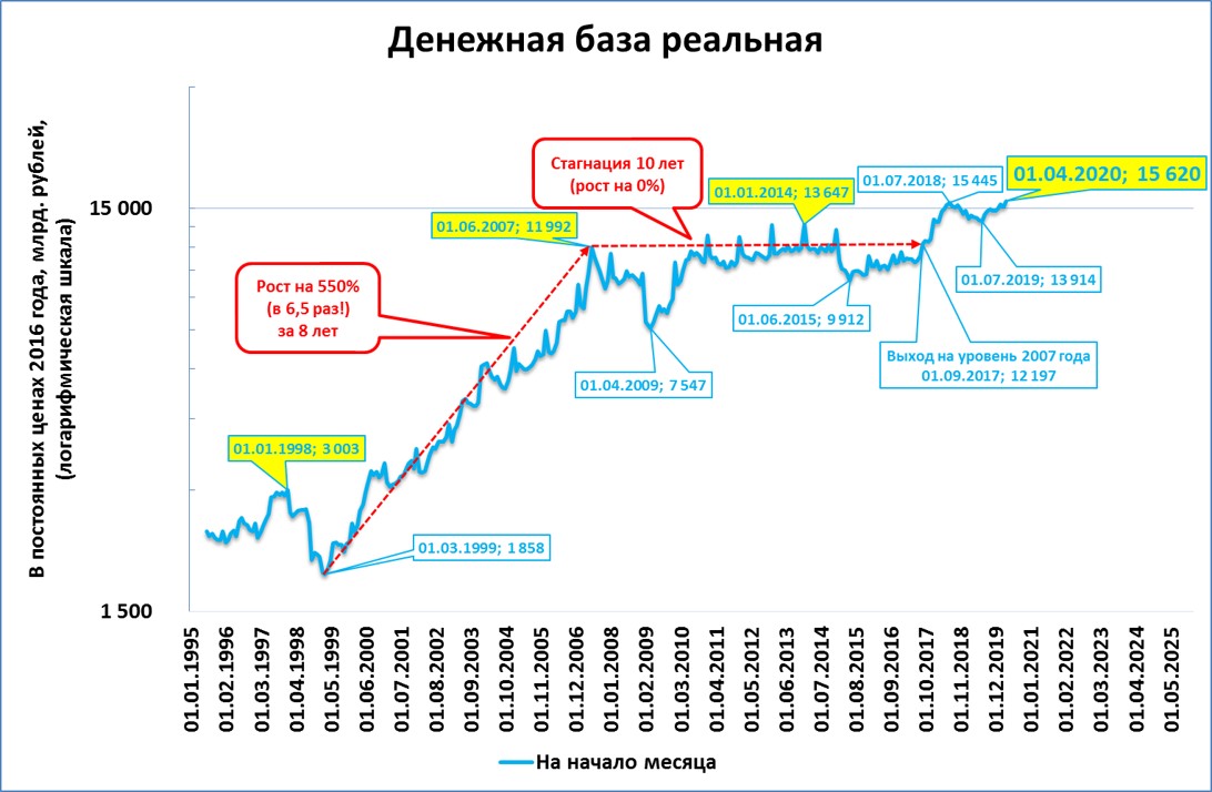 База превышения. Денежная база 2020. Денежная база с 2010 по 2020. Исторический рекорд график картинка.