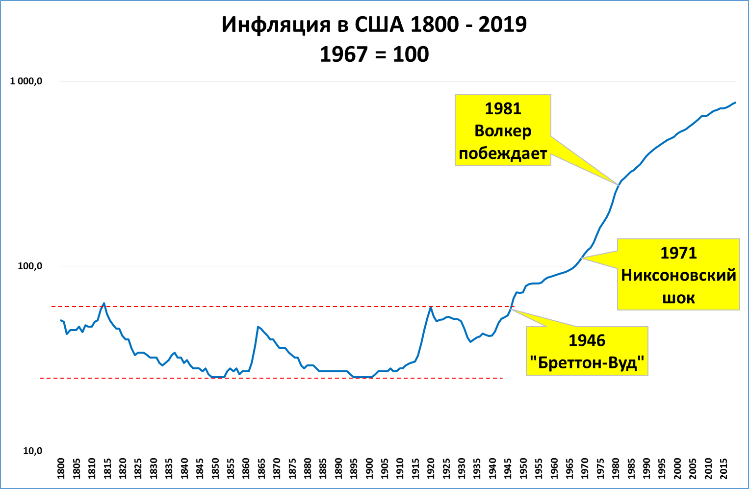 Данные по инфляции сша. Инфляция в США график по годам с 1920. График инфляции в США за 100 лет. Инфляция в США график по годам. Уровень инфляции США по годам 2021.