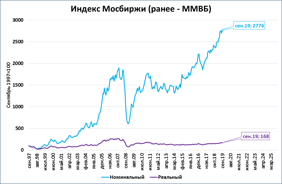 Индекс МОСБИРЖИ. Индекс МОСБИРЖИ график. Индекс Московской биржи. Мосбиржа индекс. Изменения курса евро на мосбирже