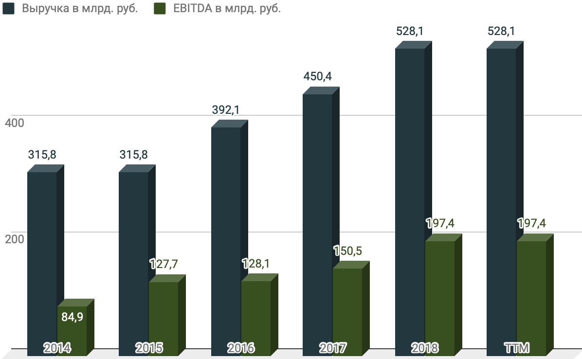 Какая Цена Акции Северсталь На Сегодня