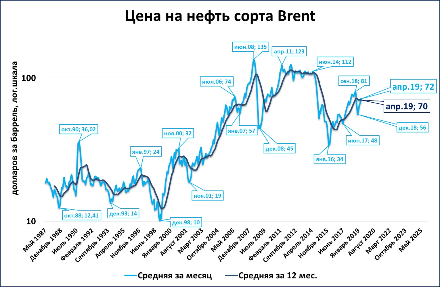 Стоимость Нефти За Последние Годы