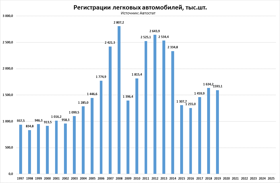 Продажи Автомобилей В России В Феврале 2025