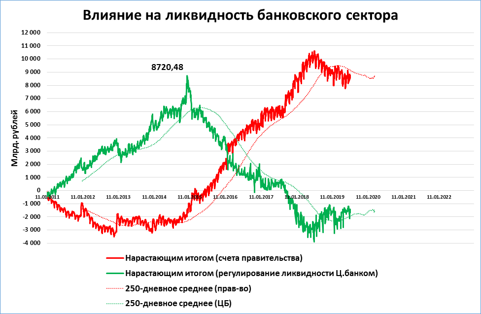 Краткосрочные цб. Статистика ликвидности банков. Банковские графики. Снижение ликвидности банковского сектора это. Ликвидность график.