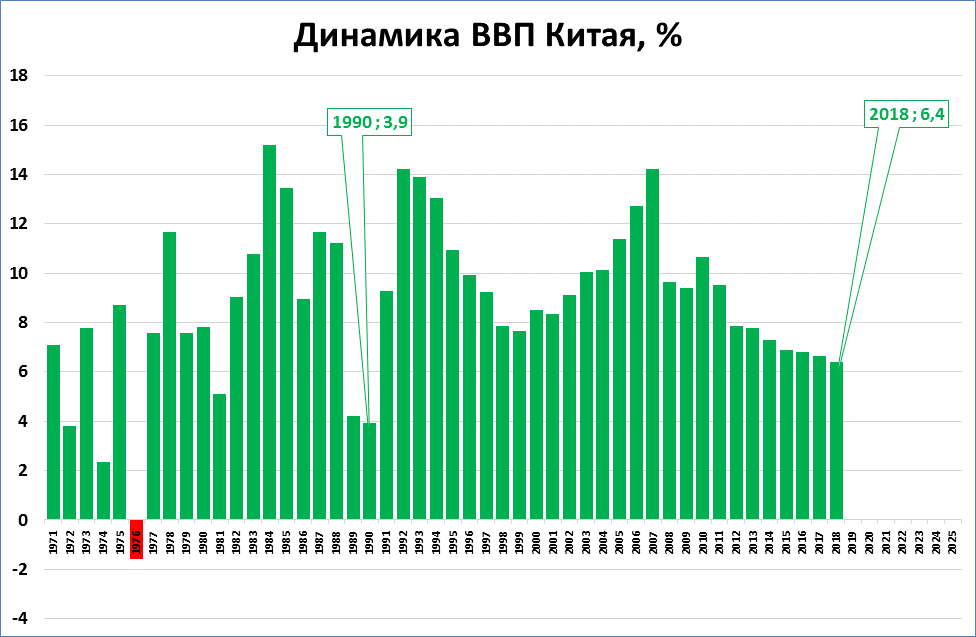 Рост ввп 2010. Динамика ВВП Китая. Динамика ВВП Китая за последние 10 лет график. Темпы роста экономики Китая. График роста экономики Китая.