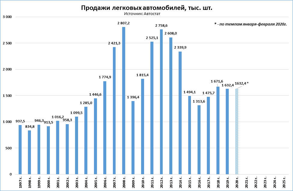 Прогноз цен на авто. Динамика рынка легковых автомобилей. Статистика автомобильного рынка. Динамика продаж новых легковых автомобилей в России. Диаграмма продаж машин в России.