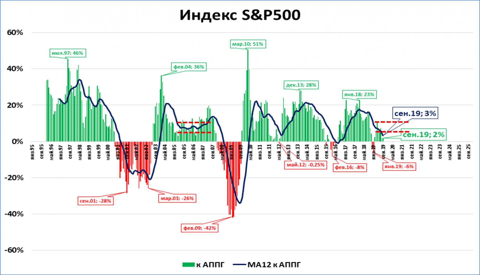 Индекс ростов на дону