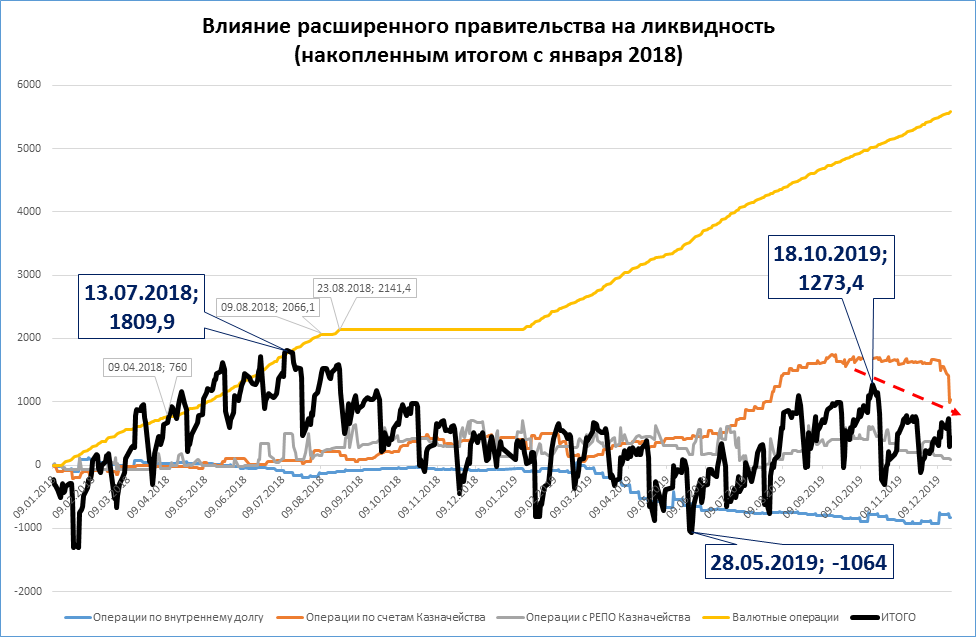 Влияние на правительство это. Ликвидность банковского сектора просела.