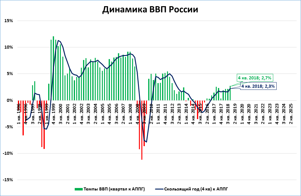 Среднегодовой рост ввп