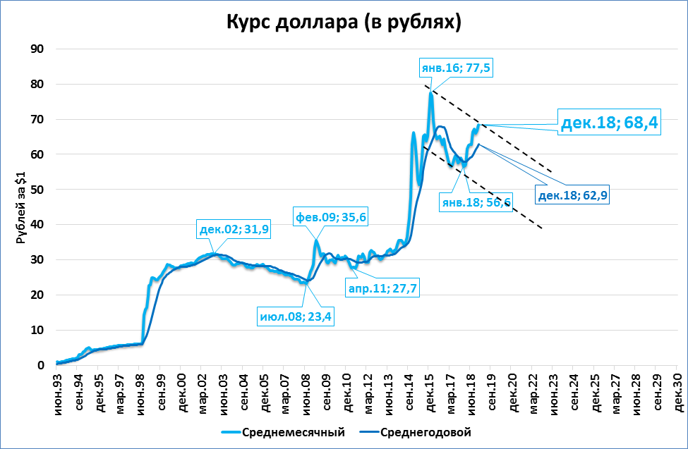 Курс доллара 4 июня. Динамика роста доллара за месяц. График доллара. Курс рубля к доллару график. График курса доллара к рублю.