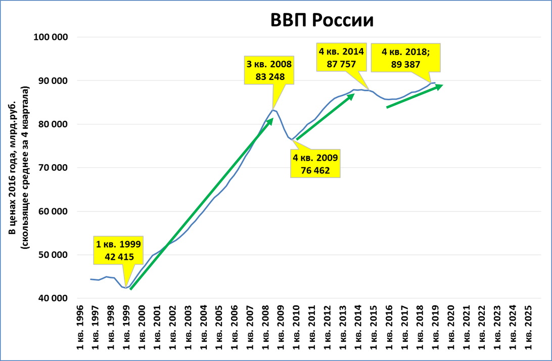 Рост ввп 0. Динамика роста ВВП Россия с 1990 года. Динамика реального ВВП России за последние 10 лет график. Динамика роста ВВП России за последние 20 лет. ВВП России за последние 10 лет график.