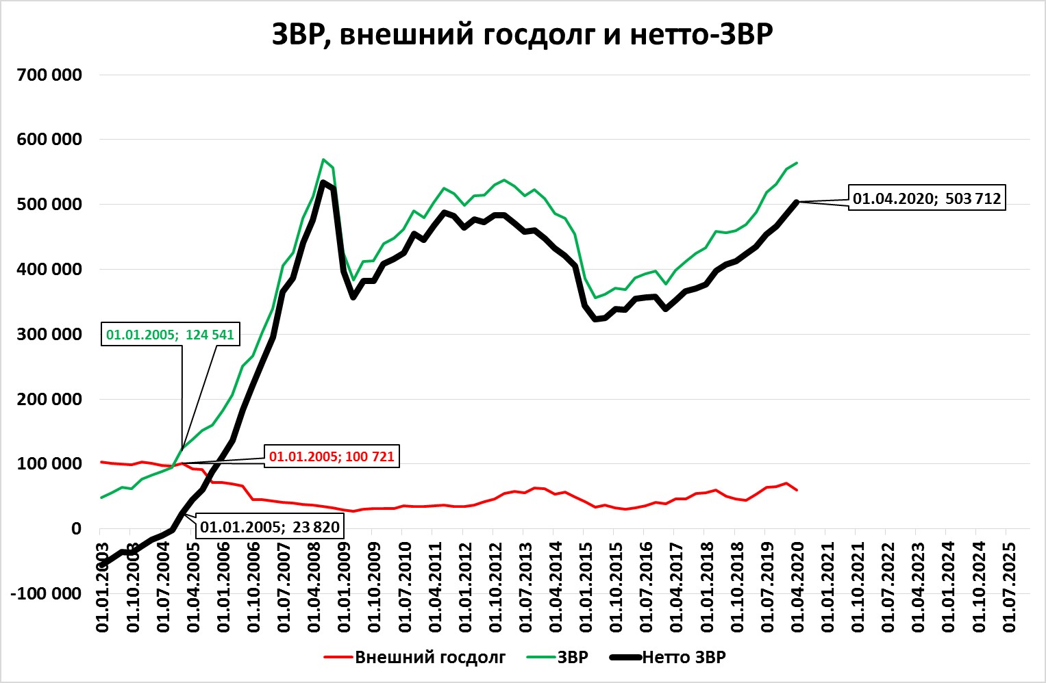 Золотовалютные резервы России