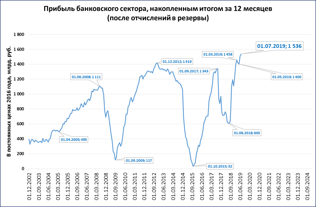 Банковский сектор экономики. Банковский сектор схема. Доходы банковского сектора и расходы. Банковский сектор Мексики.