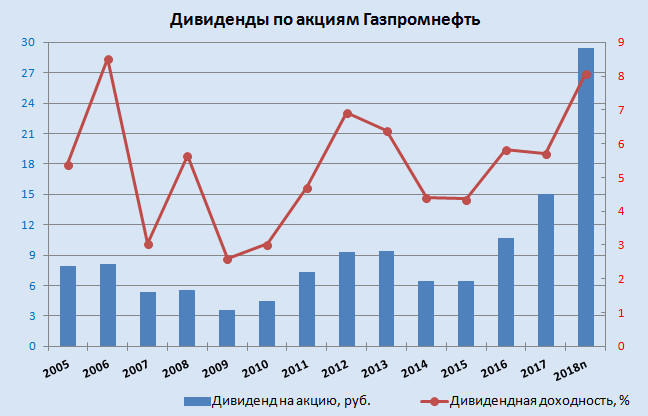 Газпром Акции Цена Дивиденды