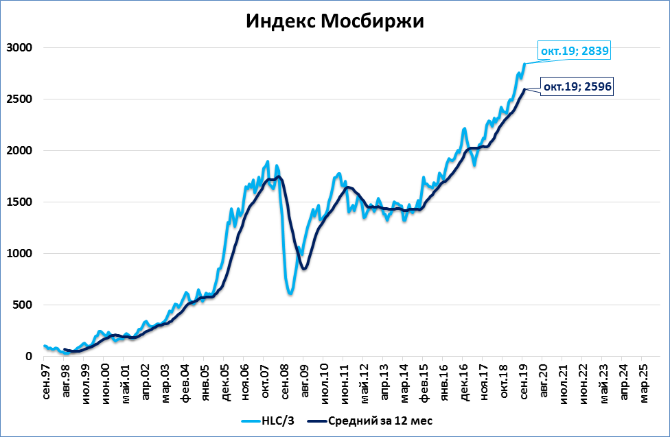 Индекс мосбиржи и индекс ртс. Индекс мосбиржи и инфляция.