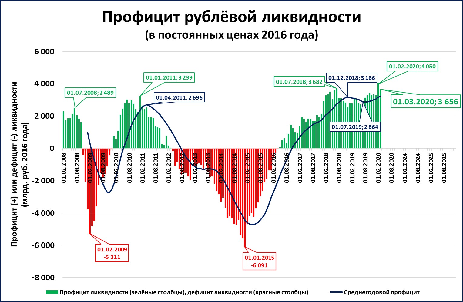 Дефицит профицит баланс бюджета. Профицит. Профицит и дефицит ликвидности банковской системы. Профицит бюджета. Профицит платежного баланса это.