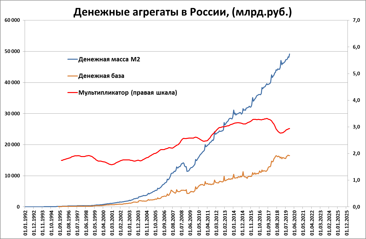 Мультипликатор денежной массы к денежной базе США. Денежная масса в Польше. Статистика денег в Японии.