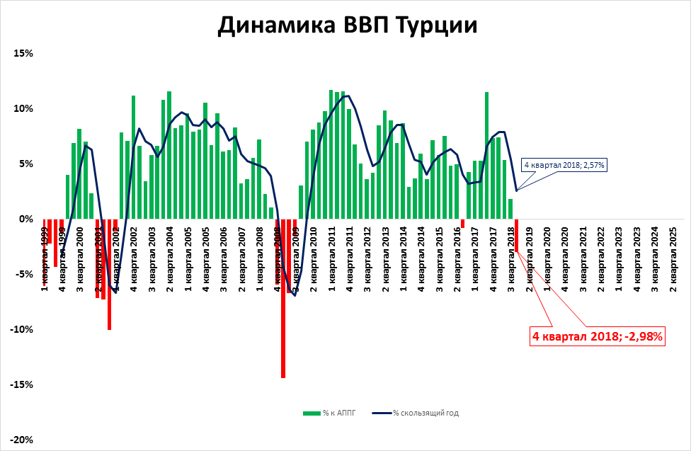 Рост ВВП Турции по годам. Экономика Турции график. Диаграмма ВВП Турции. Динамика ВВП Турции.