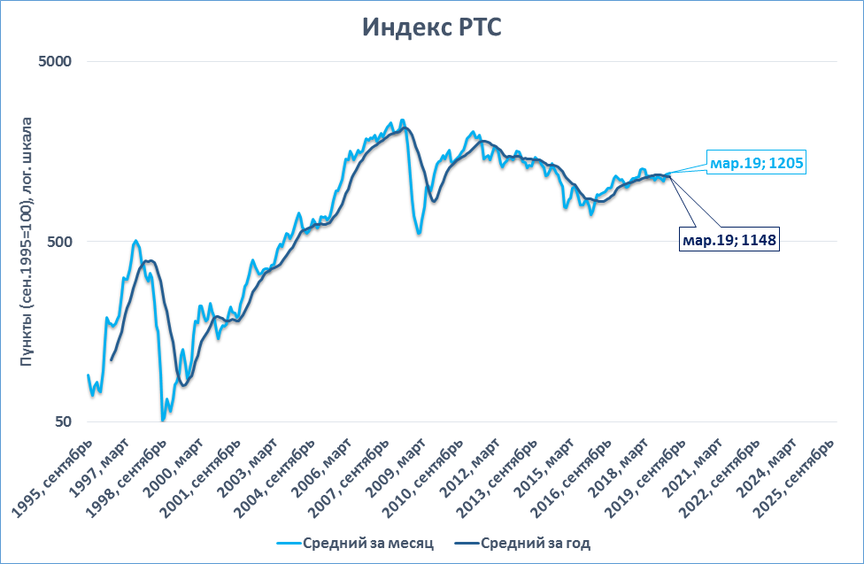 Что значит ртс. Динамика индекса РТС за 20 лет. Динамика РТС 2008 год. RTS индекс. Индекс Российской торговой системы