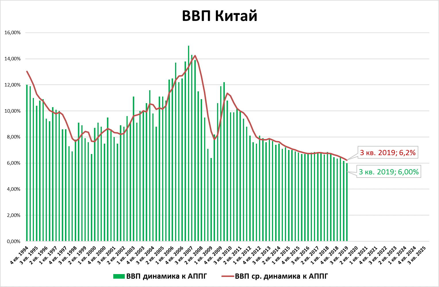 Китай рост