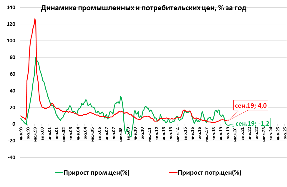 Инфляция в сша по годам