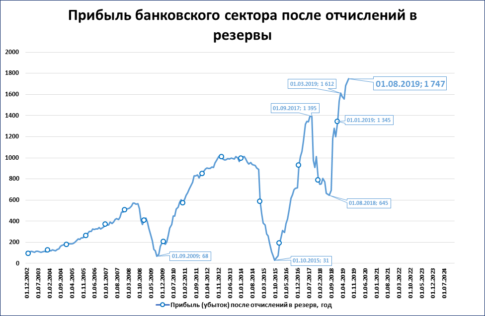 Прибыль банков увеличилась. Графики до после. Финансовые Результаты банковского сектора России.
