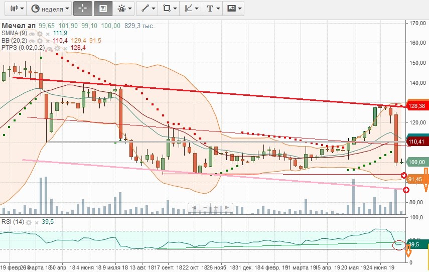 Акции MTLR — цена и графики (RUS:MTLR) — TradingView