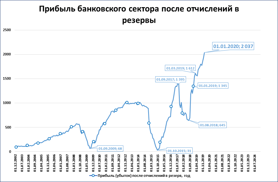 Динамика финансовых результатов. Финансовые результаты российских банков по годам. Финансовый результат банковского сектора. Прибыльность банков. Прибыль банковского сектора.