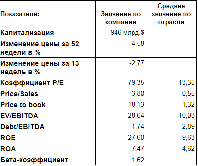 С той недели