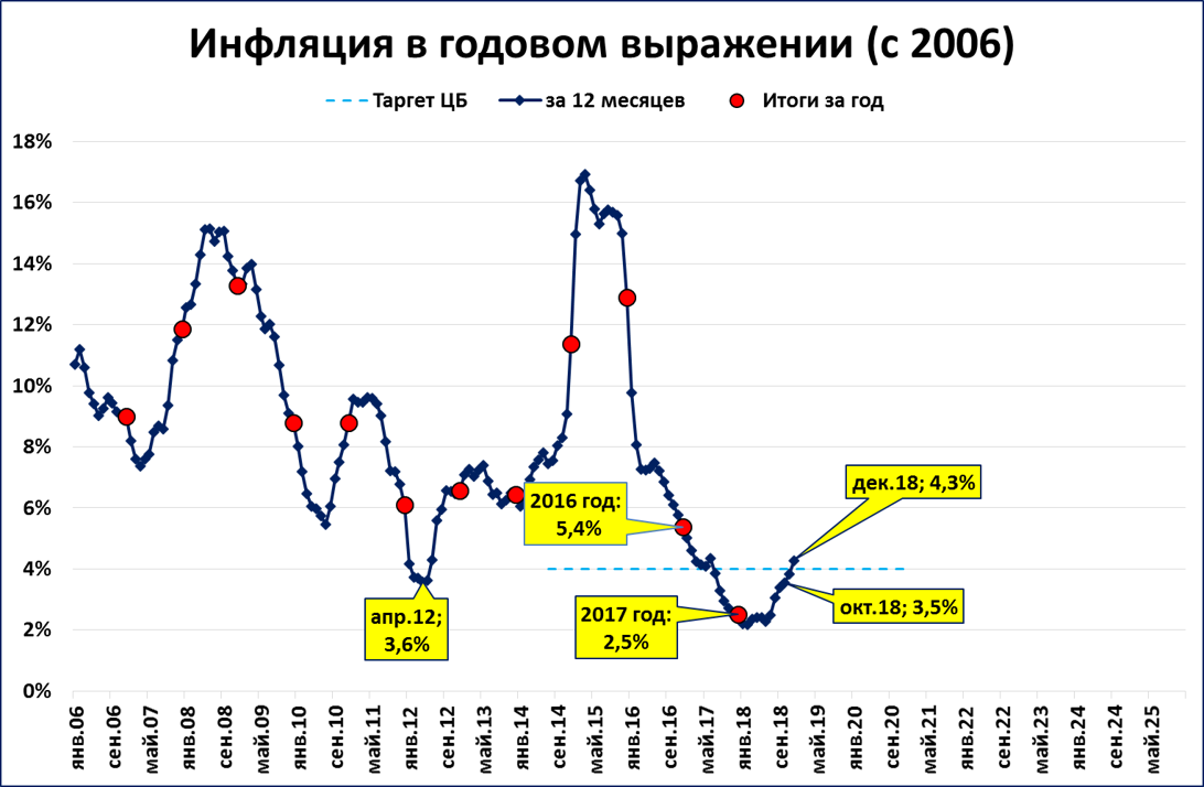 Результат ноябрь. Инфляция в Китае по годам. Инфляция евро по годам. Инфляция в Украине по годам. Годовая инфляция декабрь к декабрю.