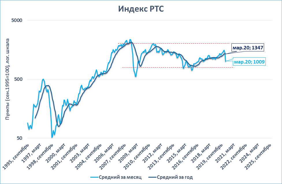 Индекс ртс. Индекс РТС график за 20 лет. Динамика индекса РТС за 20 лет. Динамика РТС 2008 год. RTS индекс.