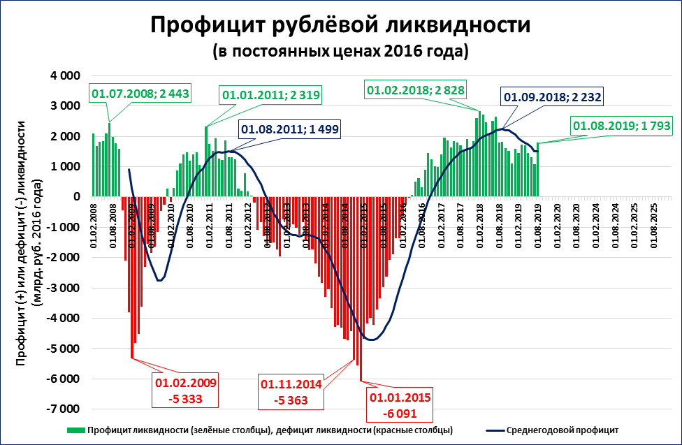 Ликвидность юаня. Структурный дефицит ликвидности. Графики ликвидности. Профицит и дефицит ликвидности банковской системы. Профицит ликвидности банковской системы.