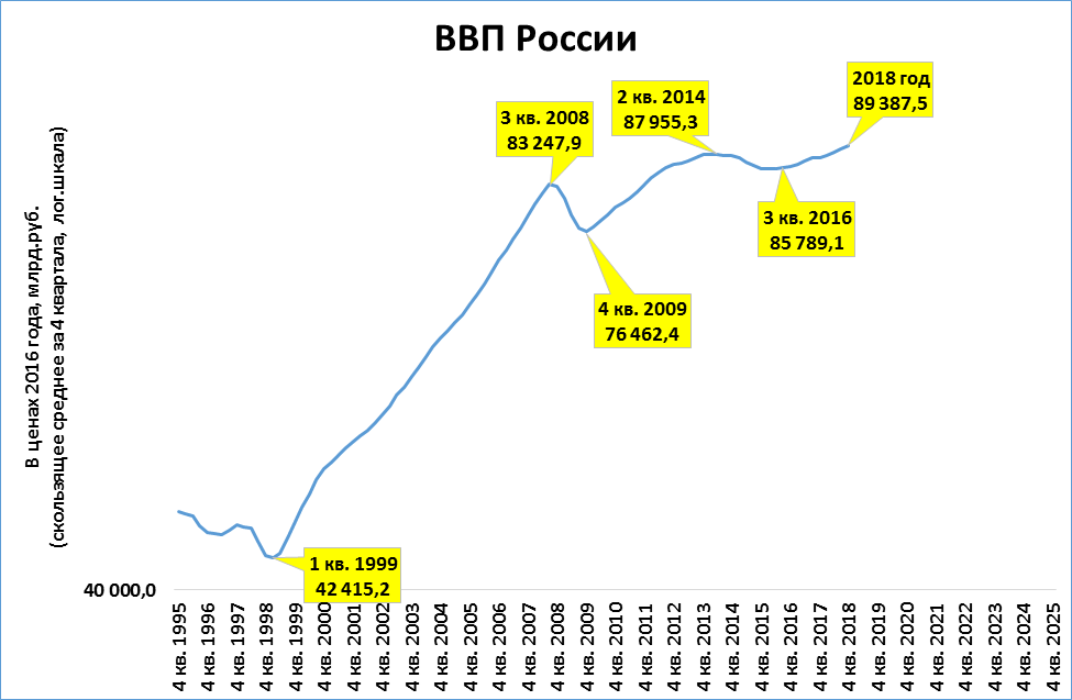 Ввп в рублях по годам