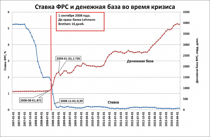 Решение по ставке фрс