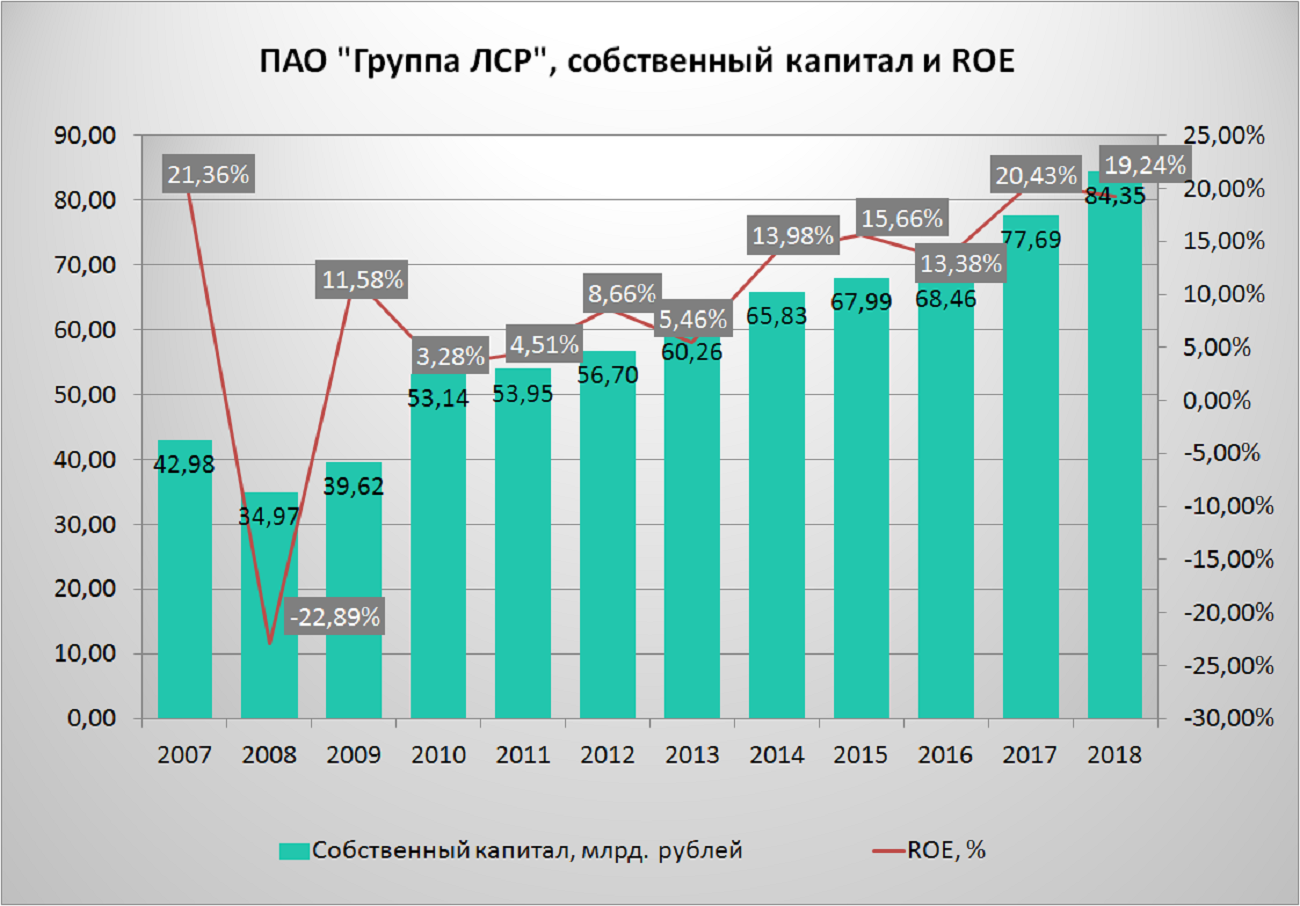 Собственный капитал пао. Акции ЛСР график.