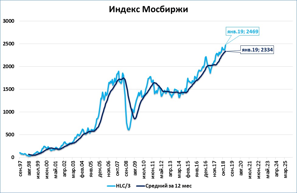 Индекс мосбиржи список